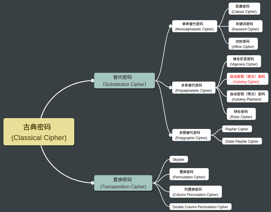 Auto Cipher - 自动密钥（密文）密码（Autokey Cipher）